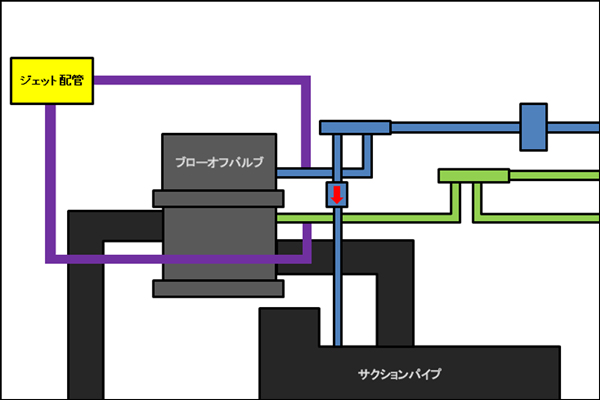 ブローオフジェットのLA400コペン装着・配管イメージ