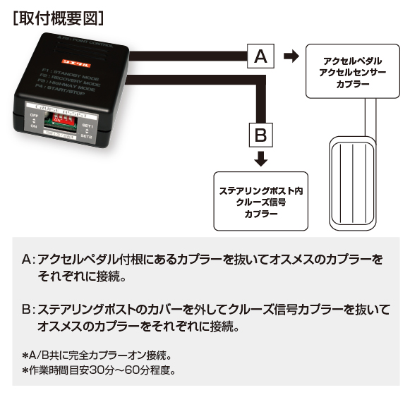 アクセルセンサーカプラーととクルーズ信号カプラーに付属ハーネスで完全カプラーオン取付。（アクセルペダル付根とステアリングポスト内カプラー）※作業目安約60分