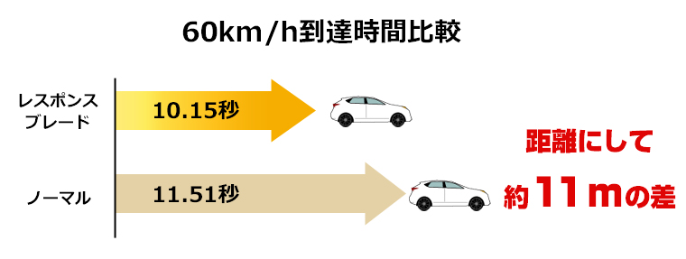 60km/h到達時間比較