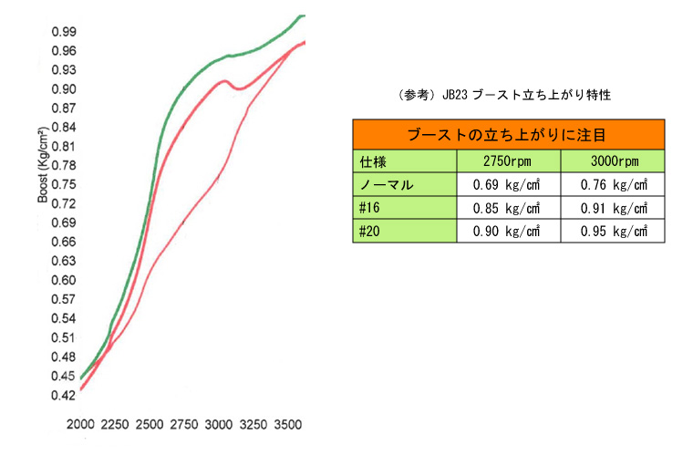 ブースト立ち上がり特性