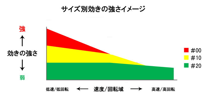 サイズ別効きの強さイメージ