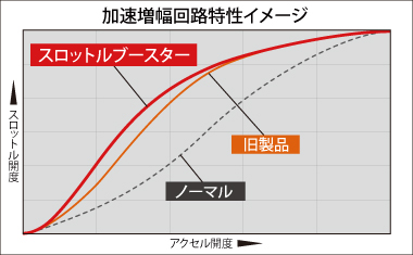 スロットルブースター