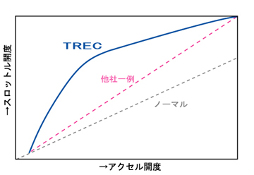 スロットルコントローラー TREC-S7X ｜ siecle by J-ROAD